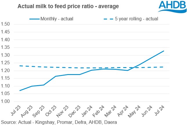 Milk to feed price graph 